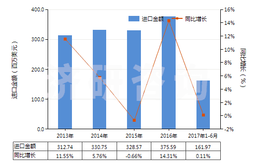 2013-2017年6月中國糊精及其他改性淀粉(HS35051000)進(jìn)口總額及增速統(tǒng)計